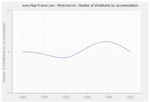 Montcharvot : Number of inhabitants by accommodation