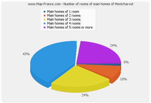 Number of rooms of main homes of Montcharvot
