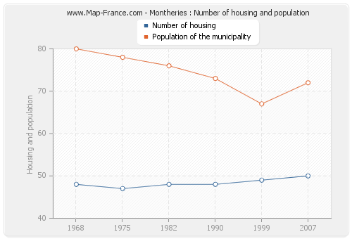 Montheries : Number of housing and population