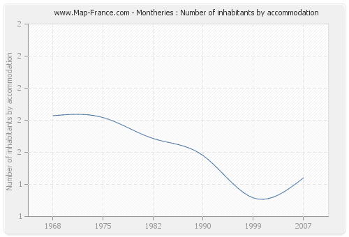 Montheries : Number of inhabitants by accommodation