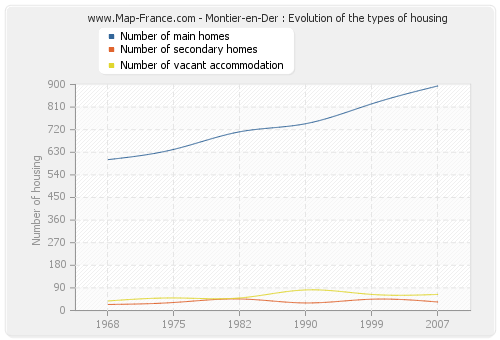 Montier-en-Der : Evolution of the types of housing