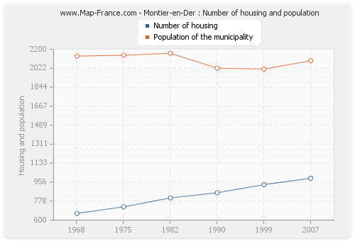 Montier-en-Der : Number of housing and population