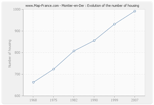 Montier-en-Der : Evolution of the number of housing