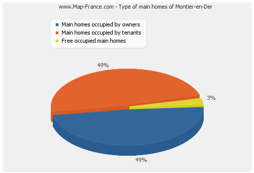 Type of main homes of Montier-en-Der