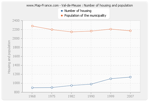Val-de-Meuse : Number of housing and population