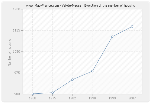 Val-de-Meuse : Evolution of the number of housing
