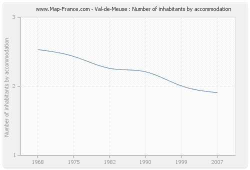 Val-de-Meuse : Number of inhabitants by accommodation