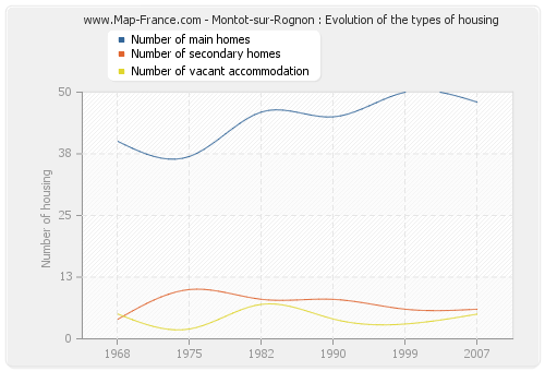 Montot-sur-Rognon : Evolution of the types of housing
