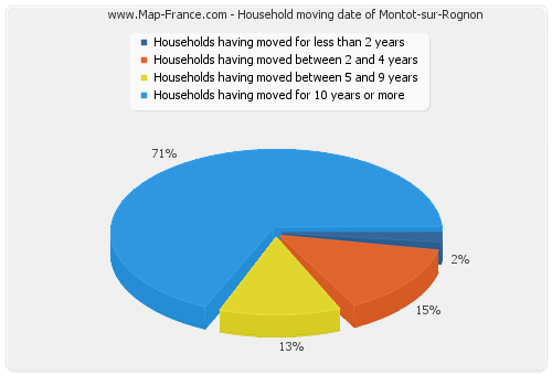 Household moving date of Montot-sur-Rognon