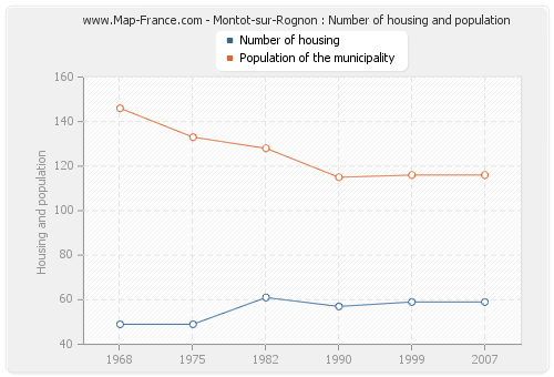 Montot-sur-Rognon : Number of housing and population