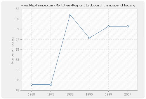 Montot-sur-Rognon : Evolution of the number of housing