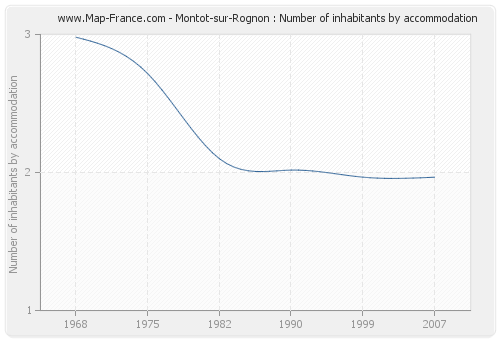 Montot-sur-Rognon : Number of inhabitants by accommodation