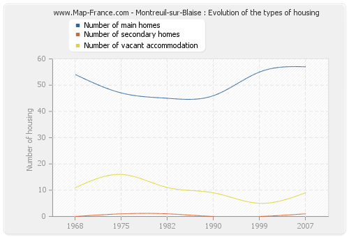 Montreuil-sur-Blaise : Evolution of the types of housing