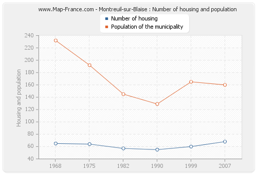 Montreuil-sur-Blaise : Number of housing and population