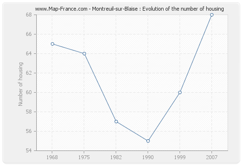 Montreuil-sur-Blaise : Evolution of the number of housing