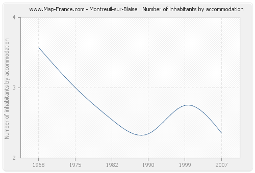 Montreuil-sur-Blaise : Number of inhabitants by accommodation