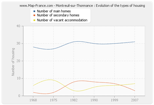 Montreuil-sur-Thonnance : Evolution of the types of housing