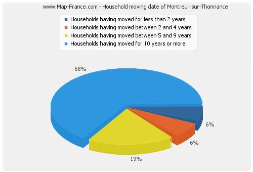 Household moving date of Montreuil-sur-Thonnance