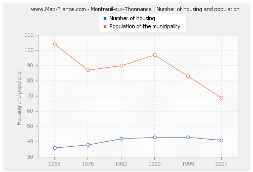 Montreuil-sur-Thonnance : Number of housing and population