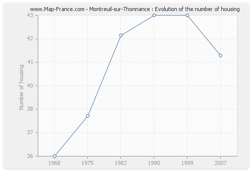 Montreuil-sur-Thonnance : Evolution of the number of housing