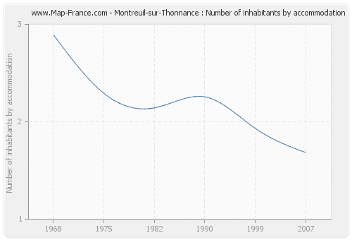 Montreuil-sur-Thonnance : Number of inhabitants by accommodation