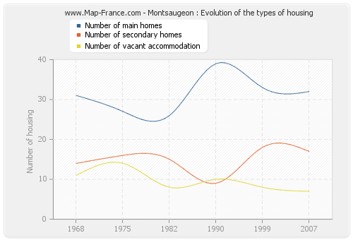 Montsaugeon : Evolution of the types of housing