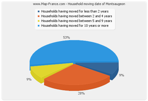 Household moving date of Montsaugeon