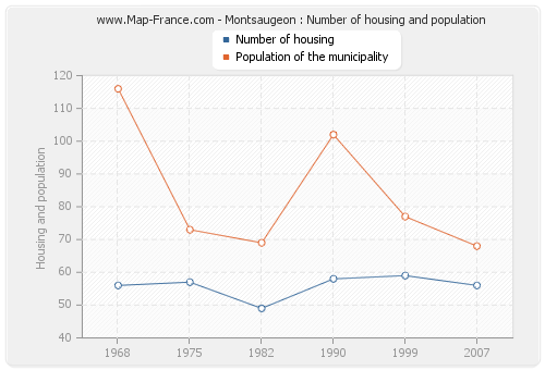 Montsaugeon : Number of housing and population