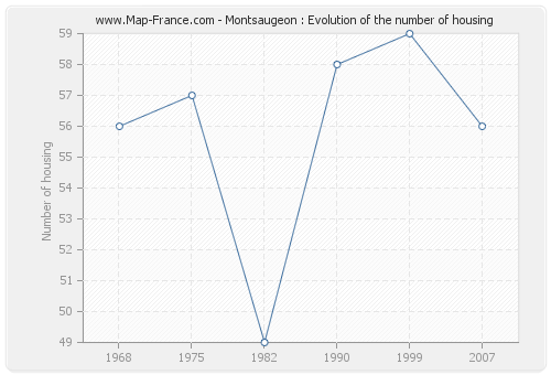 Montsaugeon : Evolution of the number of housing