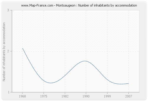 Montsaugeon : Number of inhabitants by accommodation