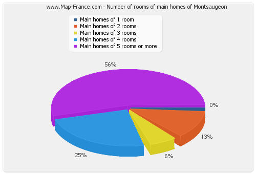 Number of rooms of main homes of Montsaugeon