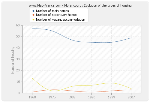 Morancourt : Evolution of the types of housing