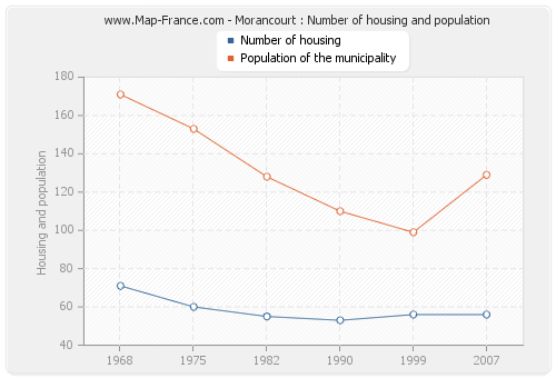 Morancourt : Number of housing and population