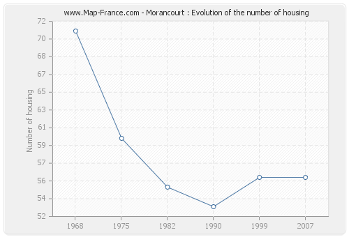 Morancourt : Evolution of the number of housing