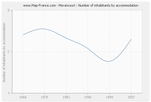 Morancourt : Number of inhabitants by accommodation