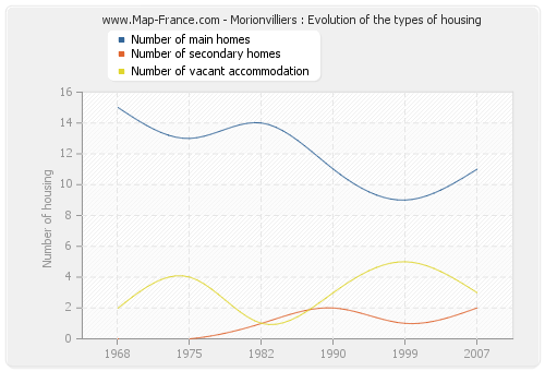 Morionvilliers : Evolution of the types of housing