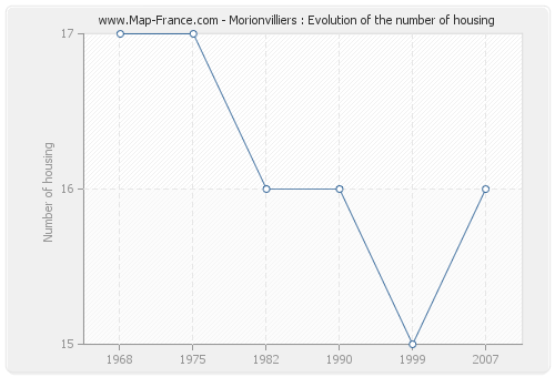 Morionvilliers : Evolution of the number of housing