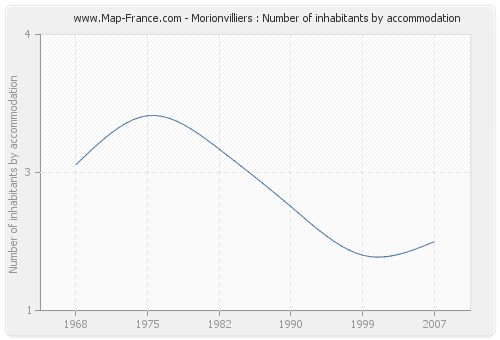 Morionvilliers : Number of inhabitants by accommodation