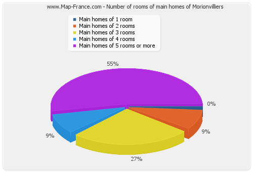 Number of rooms of main homes of Morionvilliers