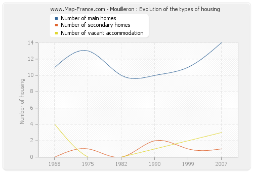 Mouilleron : Evolution of the types of housing