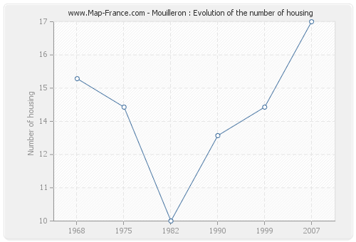 Mouilleron : Evolution of the number of housing