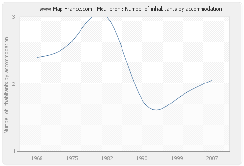 Mouilleron : Number of inhabitants by accommodation