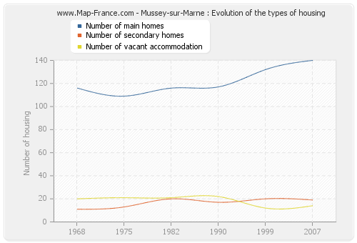 Mussey-sur-Marne : Evolution of the types of housing