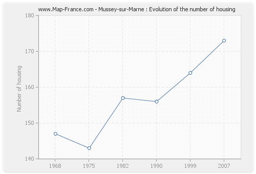 Mussey-sur-Marne : Evolution of the number of housing