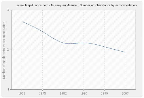 Mussey-sur-Marne : Number of inhabitants by accommodation