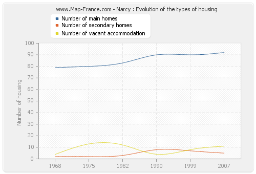 Narcy : Evolution of the types of housing