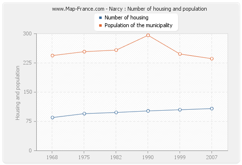 Narcy : Number of housing and population