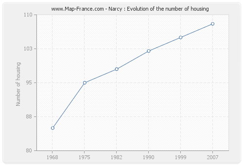 Narcy : Evolution of the number of housing