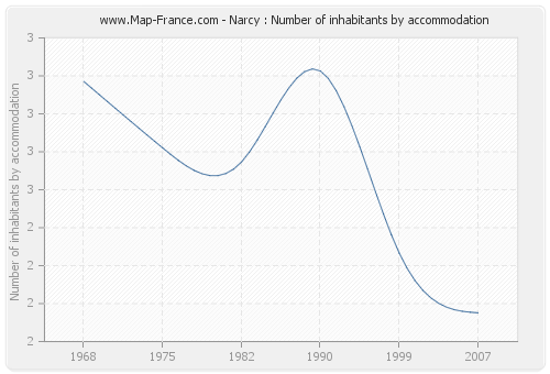 Narcy : Number of inhabitants by accommodation