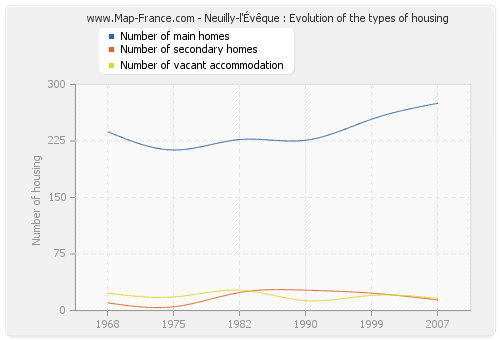 Neuilly-l'Évêque : Evolution of the types of housing